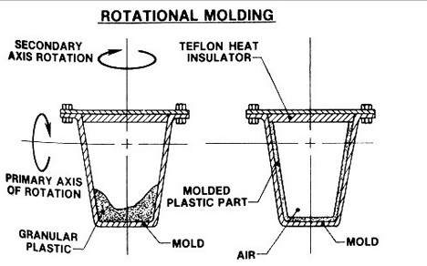 rotational molding